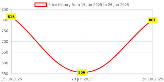 flipkart.com MZ BLUETOOTH PORTABLE SPEAKER Dynamic Thunder Sound Auto Series 8 W Bluetooth Speaker Price History Graph from 15 Jun 2025 to 26 Jun 2025