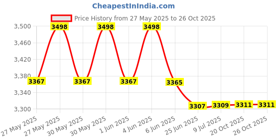 flipkart.com MZ BLUETOOTH SPEAKER) Dynamic Sound with 2 wireless mics Karaoke 20 W Bluetooth Speaker Price History Graph from 27 May 2025 to 26 Oct 2025