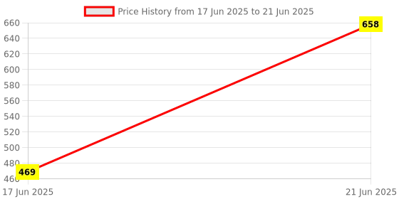 flipkart.com MZ BLUETOOTH SPEAKER) Dynamic Thunder 5 W Bluetooth Speaker Price History Graph from 17 Jun 2025 to 21 Jun 2025