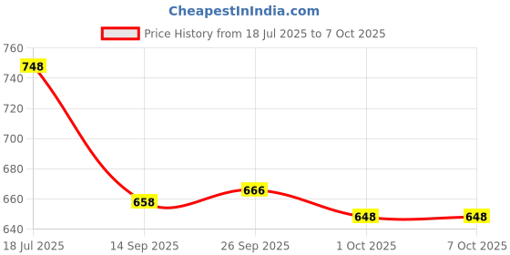 flipkart.com MZ BLUETOOTH SPEAKER) Dynamic Thunder Sound Auto Series 5 W Bluetooth Speaker Price History Graph from 18 Jul 2025 to 6 Oct 2025