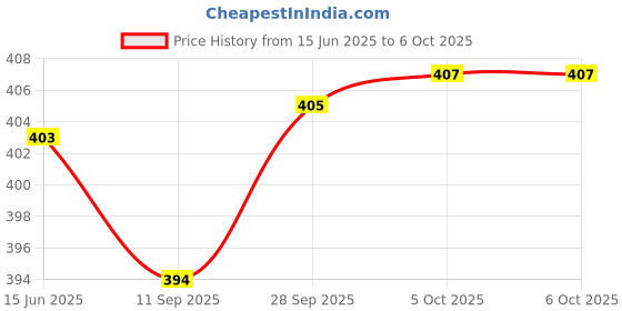 flipkart.com MZ BLUETOOTH SPEAKER)Dynamic Thunder Sound with High Bass 5 W Bluetooth Speaker Price History Graph from 15 Jun 2025 to 5 Oct 2025