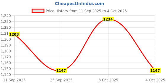 flipkart.com mz CM-M299 Torch mz Price History Graph from 11 Sep 2025 to 4 Oct 2025