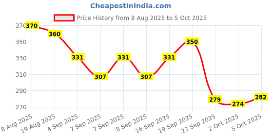 flipkart.com mz collections Oval shape wooden || Small tray in mango wood with natural finish Tray mz collections Price History Graph from 8 Aug 2025 to 5 Oct 2025