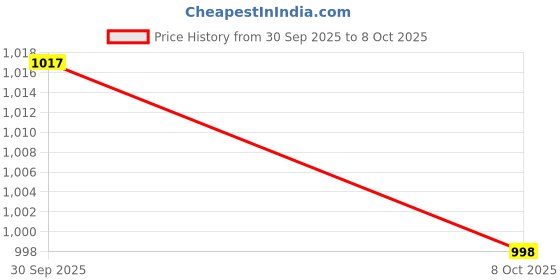 flipkart.com mz collections Oval shape wooden tray in mango wood with for home decor, bar and kitchen use Tray mz collections Price History Graph from 30 Sep 2025 to 8 Oct 2025