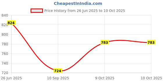 flipkart.com MZ Dynamic Thunder Sound 2400mAh Battery 10 W Bluetooth Speaker Price History Graph from 26 Jun 2025 to 9 Oct 2025