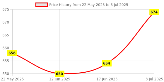 flipkart.com MZ Dynamic Thunder Sound Auto Series 5 W Bluetooth Speaker Price History Graph from 22 May 2025 to 3 Jul 2025