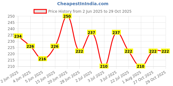 flipkart.com mz enterprises Aquarium Gravel Cleaning Syphon Fish Tank Water Siphon Pump Water Changer Tool Magnetic Aquarium Cleaner mz enterprises Price History Graph from 2 Jun 2025 to 27 Oct 2025
