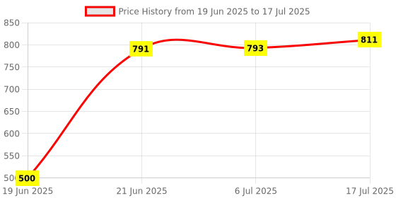 flipkart.com MZ F-BLUETOOTH PORTABLE SPEAKER-Dynamic Thunder Sound Auto Series 8 W Bluetooth Speaker Price History Graph from 19 Jun 2025 to 6 Jul 2025