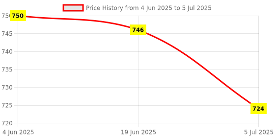 flipkart.com MZ F1 (PORTABLE BLUETOOTH SPEAKER) Dynamic Thunder Sound Auto Series 5 W Bluetooth Speaker Price History Graph from 4 Jun 2025 to 5 Jul 2025