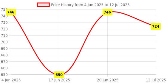 flipkart.com MZ F1 (PORTABLE BLUETOOTH SPEAKER) Dynamic Thunder Sound Auto Series 5 W Bluetooth Speaker Price History Graph from 4 Jun 2025 to 12 Jul 2025