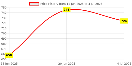 flipkart.com MZ F1 (PORTABLE BLUETOOTH SPEAKER) Dynamic Thunder Sound Auto Series 5 W Bluetooth Speaker Price History Graph from 18 Jun 2025 to 4 Jul 2025