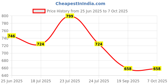 flipkart.com MZ F1 (PORTABLE BLUETOOTH SPEAKER) Dynamic Thunder Sound Auto Series 5 W Bluetooth Speaker Price History Graph from 25 Jun 2025 to 7 Oct 2025