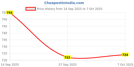 flipkart.com MZ F10 (PORTABLE BLUETOOTH SPEAKER) Dynamic Thunder Sound with High Bass,8W,1200mAh 8 W Bluetooth Speaker Price History Graph from 14 Sep 2025 to 7 Oct 2025