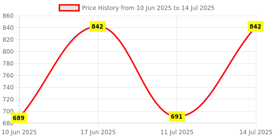flipkart.com MZ F2 (PORTABLE BLUETOOTH SPEAKER) Dynamic Thunder Sound Auto Series 5 W Bluetooth Speaker Price History Graph from 10 Jun 2025 to 14 Jul 2025