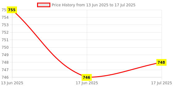 flipkart.com MZ F3 BLUETOOTH PORTABLE SPEAKER Thunder Dynamic Sound Auto Series 5 W Bluetooth Speaker Price History Graph from 13 Jun 2025 to 17 Jul 2025