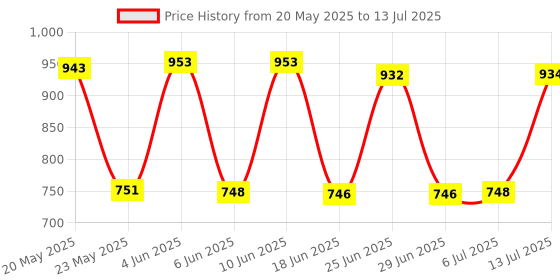flipkart.com MZ F4 BLUETOOTH PORTABLE SPEAKER Thunder Dynamic Sound Auto Series 5 W Bluetooth Speaker Price History Graph from 20 May 2025 to 13 Jul 2025