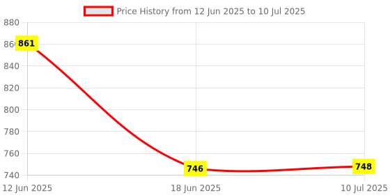 flipkart.com MZ F4 (PORTABLE BLUETOOTH SPEAKER) Dynamic Thunder Sound Auto Series 5 W Bluetooth Speaker Price History Graph from 12 Jun 2025 to 10 Jul 2025
