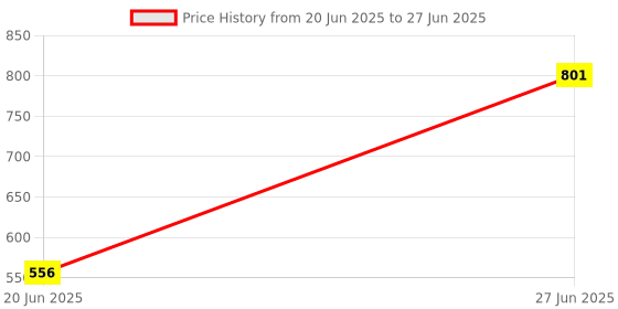 flipkart.com MZ F5 (PORTABLE BLUETOOTH SPEAKER) Dynamic Thunder Sound Auto Series 8 W Bluetooth Speaker Price History Graph from 20 Jun 2025 to 27 Jun 2025