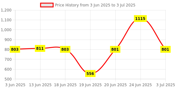 flipkart.com MZ F5 (PORTABLE BLUETOOTH SPEAKER) Dynamic Thunder Sound Auto Series 8 W Bluetooth Speaker Price History Graph from 3 Jun 2025 to 3 Jul 2025