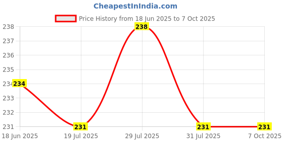 flipkart.com MZ F51 (RECHARGEABLE JET FAN) 3 Speed Mode, High Speed Jet Fan with Seperate Base F51 USB Fan Price History Graph from 18 Jun 2025 to 7 Oct 2025
