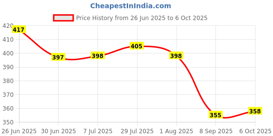 flipkart.com MZ F52 (RECHARGEABLE JET FAN) 5 Speed Mode, High Speed USB Fan with Separate Base & Digital Display USB Fan Price History Graph from 26 Jun 2025 to 5 Oct 2025