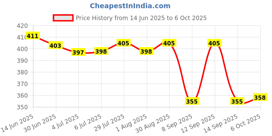 flipkart.com MZ F52 (RECHARGEABLE JET FAN) 5 Speed Mode, High Speed USB Fan with Separate Base & Digital Display USB Fan Price History Graph from 14 Jun 2025 to 5 Oct 2025