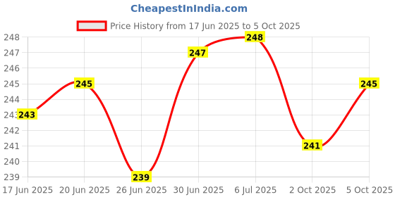 flipkart.com MZ F53 (RECHARGEABLE USB FAN) 3 Speed Mode, High Speed USB Fan F53 USB Fan Price History Graph from 17 Jun 2025 to 5 Oct 2025