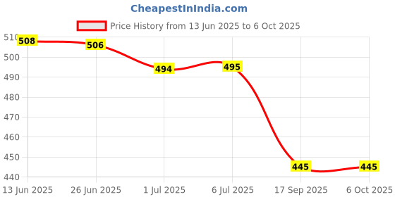 flipkart.com MZ F56 (RECHARGEABLE PORTABLE USB FAN) 5 Speed Mode High Speed with LED Light 4 Hours Operating Time with 1200mAh Battery USB Fan Price History Graph from 13 Jun 2025 to 6 Oct 2025