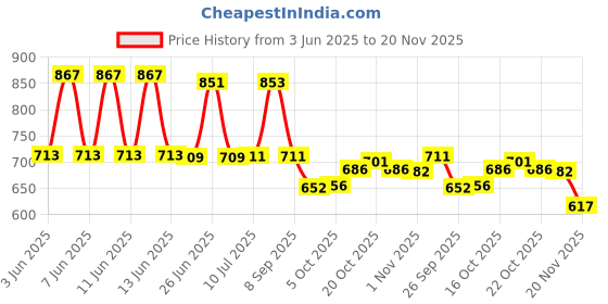 flipkart.com MZ F6-BLUETOOTH PORTABLE SPEAKER-Thunder Dynamic Sound Auto Series 5 W Bluetooth Speaker Price History Graph from 3 Jun 2025 to 20 Nov 2025