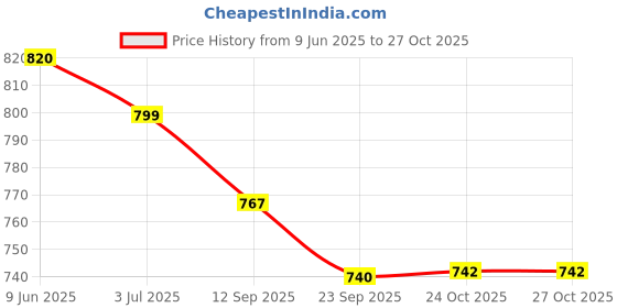 flipkart.com MZ F7-BLUETOOTH PORTABLE SPEAKER-Dynamic Thunder Sound Auto Series 8 W Bluetooth Speaker Price History Graph from 9 Jun 2025 to 27 Oct 2025
