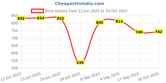flipkart.com MZ F7 (PORTABLE BLUETOOTH SPEAKER) Dynamic Thunder Sound Auto Series 8 W Bluetooth Speaker Price History Graph from 12 Jun 2025 to 30 Oct 2025