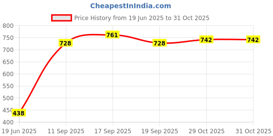 flipkart.com MZ F7 (PORTABLE BLUETOOTH SPEAKER) Dynamic Thunder Sound Auto Series 8 W Bluetooth Speaker Price History Graph from 19 Jun 2025 to 31 Oct 2025