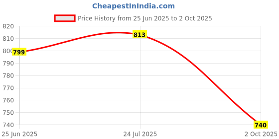flipkart.com MZ F7- PORTABLE SPEAKER-Dynamic Thunder Sound Auto Series 8 W Bluetooth Speaker Price History Graph from 25 Jun 2025 to 2 Oct 2025