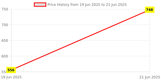 flipkart.com MZ F8-BLUETOOTH PORTABLE SPEAKER-Dynamic Thunder Sound 1200mAh, Sports Bike Design 5 W Bluetooth Speaker Price History Graph from 19 Jun 2025 to 21 Jun 2025