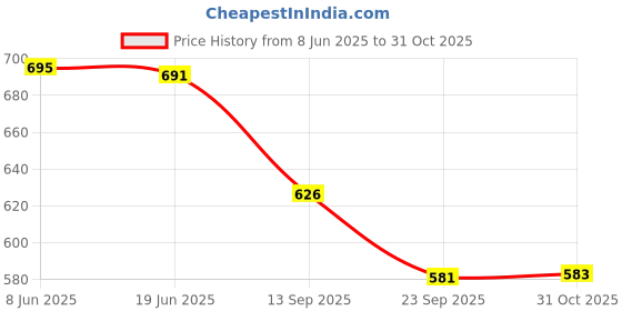 flipkart.com MZ F8 (PORTABLE BLUETOOTH SPEAKER) Dynamic Thunder Sound 1200mAh,Sports Bike Design 5 W Bluetooth Speaker Price History Graph from 8 Jun 2025 to 31 Oct 2025