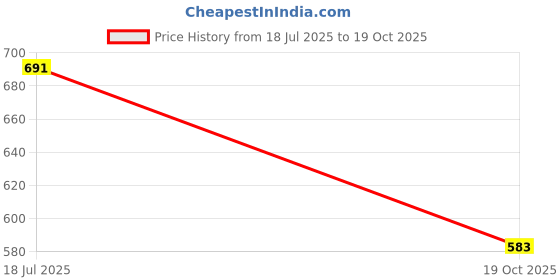 flipkart.com MZ F8 Portable Bluetooth Speaker Dynamic Thunder Sound Sports Bike Design, 1200mAh 5 W Bluetooth Speaker Price History Graph from 18 Jul 2025 to 19 Oct 2025