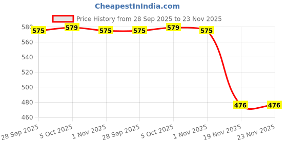 flipkart.com mz HW1277-D (MULTI-FUNCTIONAL CAMPING LIGHT) 4 Speed Light Modes White Plastic Hanging Lantern mz Price History Graph from 28 Sep 2025 to 23 Nov 2025