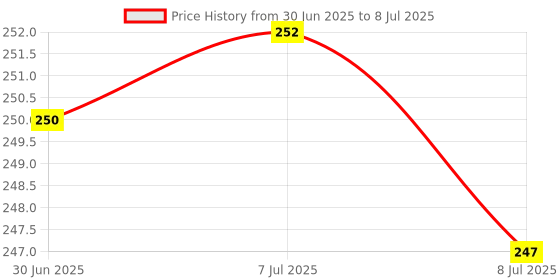 flipkart.com MZ K5 (PORTABLE RECHARGEABLE USB FAN) 3 Speed Mode High Speed with 1200mAh Battery K5 Mobile Stand USB Fan Price History Graph from 30 Jun 2025 to 8 Jul 2025
