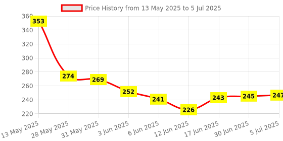 flipkart.com MZ K5 (RECHARGEABLE PORTABLE USB FAN) With Built-In Mobile Stand 1200mAh Battery USB Fan Price History Graph from 13 May 2025 to 5 Jul 2025
