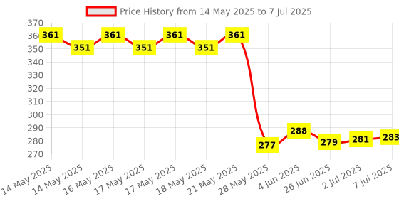 flipkart.com MZ K5 (RECHARGEABLE PORTABLE USB FAN) With Built-In Mobile Stand 1200mAh Battery USB Fan Price History Graph from 14 May 2025 to 7 Jul 2025