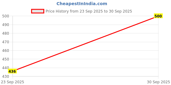 flipkart.com MZ KT-128 (PORTABLE BLUETOOTH SPEAKER) Dynamic Thunder Sound with High Bass, 800mAh 5 W Bluetooth Speaker Price History Graph from 23 Sep 2025 to 30 Sep 2025