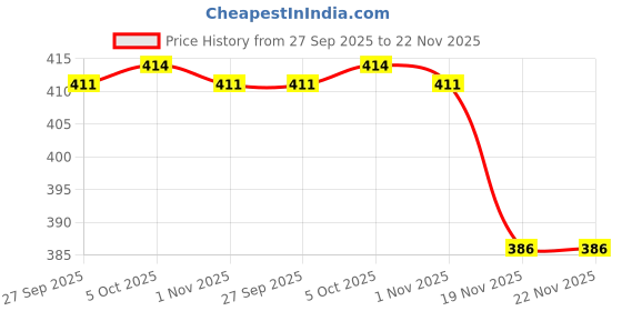 flipkart.com mz L-27(CAMPING LED LIGHT LAMP)Adjustable Brightness Lantern,Table/ Hanging Lantern Black Plastic Hanging Lantern mz Price History Graph from 27 Sep 2025 to 22 Nov 2025