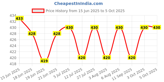 flipkart.com MZ M-211 (PORTABLE BLUETOOTH SPEAKER) Dynamic Thunder Sound With High Bass & Mobile Stand 10 W Bluetooth Speaker Price History Graph from 15 Jun 2025 to 5 Oct 2025
