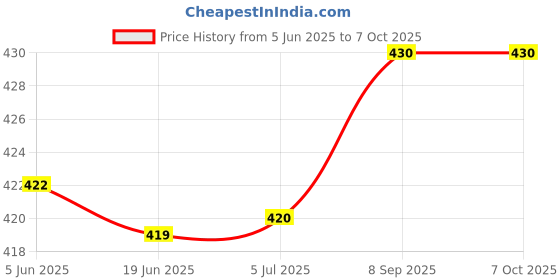 flipkart.com MZ M-211 (PORTABLE BLUETOOTH SPEAKER) Dynamic Thunder Sound With High Bass & Mobile Stand 10 W Bluetooth Speaker Price History Graph from 5 Jun 2025 to 6 Oct 2025