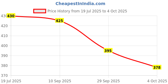 flipkart.com mz M032 (RECHARGEABLE LED METAL TORCH) Zoomable 80W with 1200mAh Battery & 6 Modes Torch mz Price History Graph from 19 Jul 2025 to 4 Oct 2025