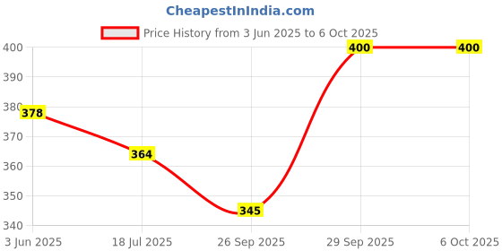 flipkart.com mz M033 (RECHARGEABLE LED METAL TORCH) Zoomable 80W, 6 Modes, 1200mAh Battery Torch mz Price History Graph from 3 Jun 2025 to 6 Oct 2025
