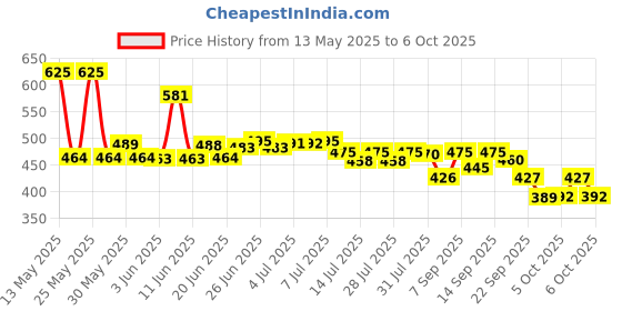 flipkart.com mz M036-C (ZOOMABLE METAL LED TORCH)5 Modes Flashlight, Super Bright 80W LED Light Torch mz Price History Graph from 13 May 2025 to 5 Oct 2025