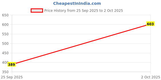 flipkart.com mz M036-METAL ZOOMABLE LED TORCH-3 Modes Flashlight, Super Bright 80W LED Light Torch mz Price History Graph from 25 Sep 2025 to 2 Oct 2025