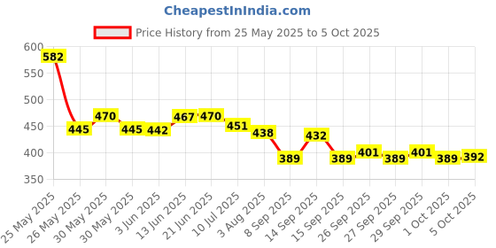 flipkart.com mz M036 (ZOOMABLE METAL LED TORCH)3 Modes Flashlight, Super Bright 80W LED Light Torch mz Price History Graph from 25 May 2025 to 5 Oct 2025