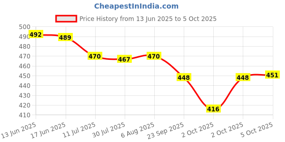 flipkart.com mz M036C ZOOMABLE LED METAL TORCH 5 Modes Flashlight, Super Bright 80W LED Light Torch mz Price History Graph from 13 Jun 2025 to 5 Oct 2025